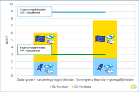 financieringsmogelijkheden