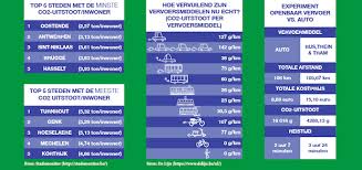 ecologische voetafdruk verminderen