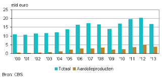 exportwaarde