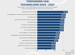 technologische ontwikkelingen toekomst